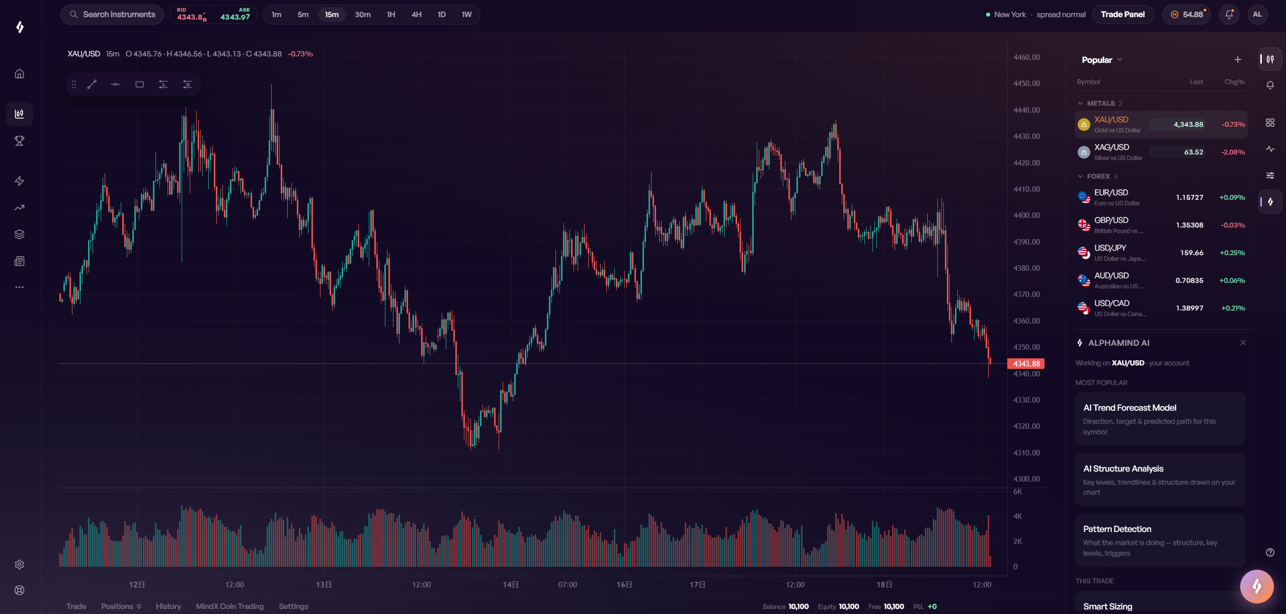 AlphaMind trading workspace — charts, signals and MindX copilot